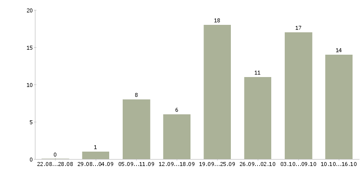 Работа размещение объявлений в интернете в Самаре - Число вакансий в Самаре по специальности размещение объявлений в интернете за 2 месяца