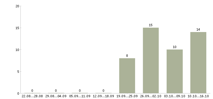 Работа разнорабочие на вахтовый метод работы в Самаре - Число вакансий в Самаре по специальности разнорабочие на вахтовый метод работы за 2 месяца