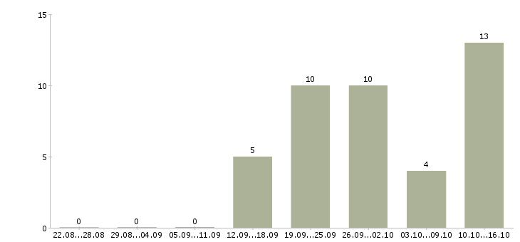 Работа менеджер телефонных продаж в Саранске - Число вакансий в Саранске по специальности менеджер телефонных продаж за 2 месяца