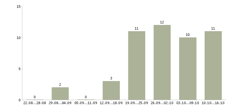 Работа свободный менеджер в Сочи - Число вакансий в Сочи по специальности свободный менеджер за 2 месяца