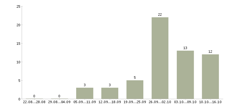 Работа кассир сменный график в Ставрополе - Число вакансий в Ставрополе по специальности кассир сменный график за 2 месяца