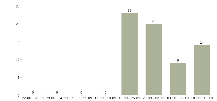 Работа сотрудник для работы в офисе в Стерлитамаке - Число вакансий в Стерлитамаке по специальности сотрудник для работы в офисе за 2 месяца