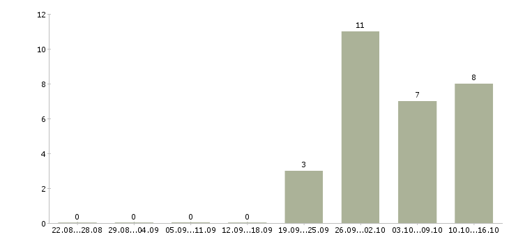 Работа менеджер подработка в Тамбове - Число вакансий в Тамбове по специальности менеджер подработка за 2 месяца
