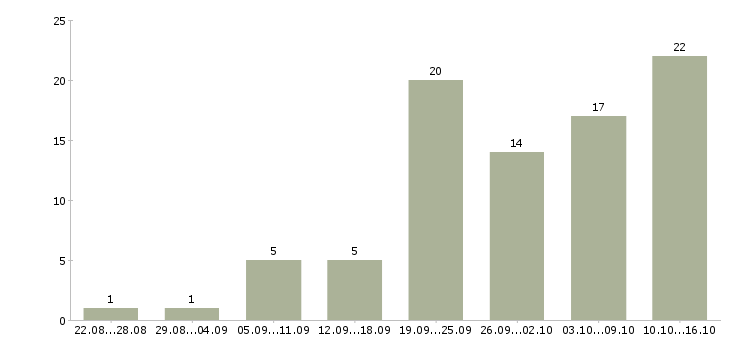 Работа требуются интернет менеджеры в Твери - Число вакансий в Твери по специальности требуются интернет менеджеры за 2 месяца