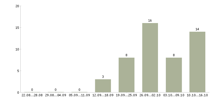 Работа менеджер разработки в Тольятти - Число вакансий в Тольятти по специальности менеджер разработки за 2 месяца