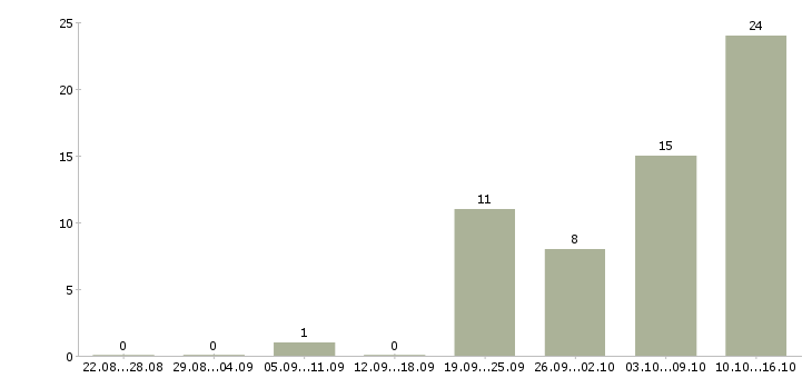 Работа торговый представитель с автомобилем в Тюмени - Число вакансий в Тюмени по специальности торговый представитель с автомобилем за 2 месяца