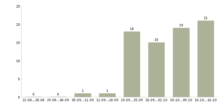 Работа инженер по документации в Ульяновске - Число вакансий в Ульяновске по специальности инженер по документации за 2 месяца