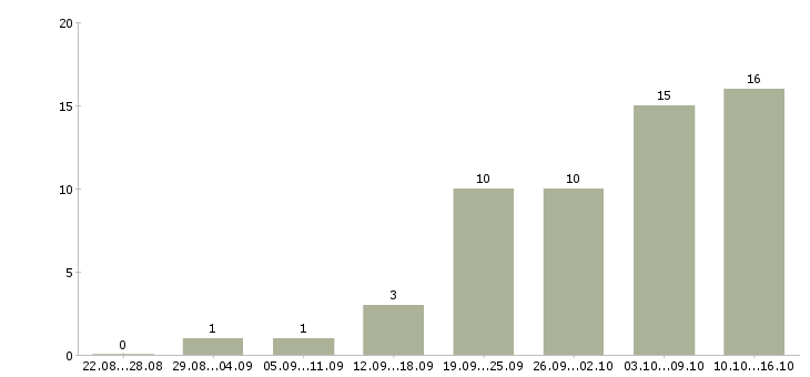 Работа сотрудник по работе с документами в Ульяновске - Число вакансий в Ульяновске по специальности сотрудник по работе с документами за 2 месяца