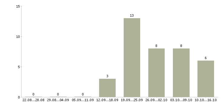 Работа менеджер интернет рекламы в Уфе - Число вакансий в Уфе по специальности менеджер интернет рекламы за 2 месяца