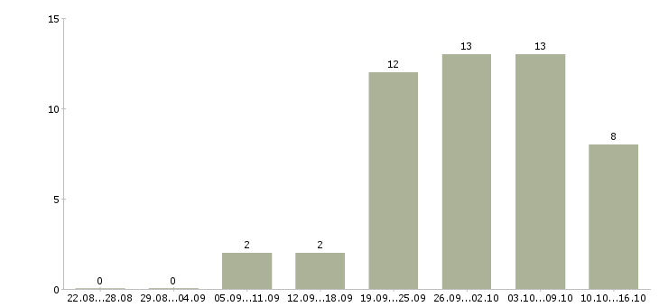 Работа продавцы в торговый зал в Уфе - Число вакансий в Уфе по специальности продавцы в торговый зал за 2 месяца