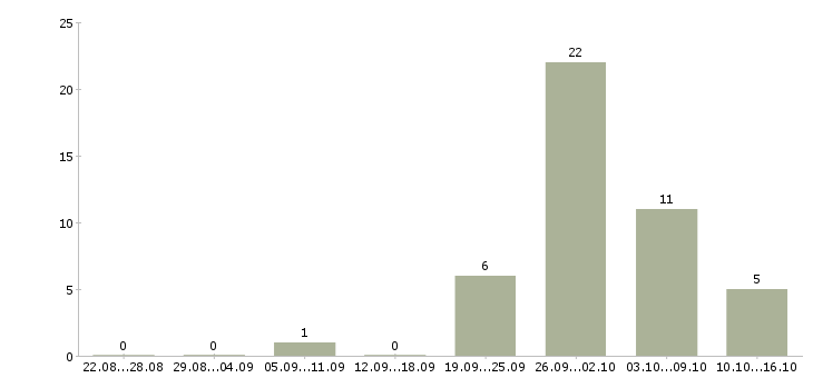 Работа сварщики вахтовый метод в Уфе - Число вакансий в Уфе по специальности сварщики вахтовый метод за 2 месяца
