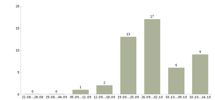 Работа инженер по организации труда в Хабаровске - Число вакансий в Хабаровске по специальности инженер по организации труда за 2 месяца
