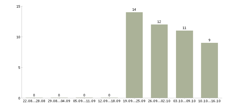 Работа менеджер по работе с агентствами в Хабаровске - Число вакансий в Хабаровске по специальности менеджер по работе с агентствами за 2 месяца