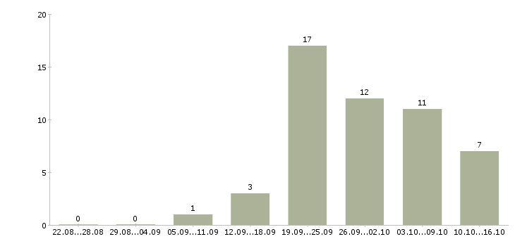 Работа менеджер для развития продаж в Химках - Число вакансий в Химках по специальности менеджер для развития продаж за 2 месяца