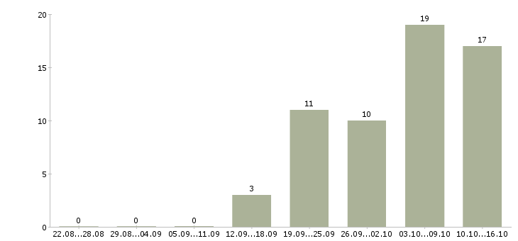 Работа менеджер по работе с проектами в Химках - Число вакансий в Химках по специальности менеджер по работе с проектами за 2 месяца