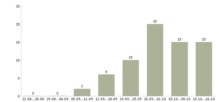 Работа сотрудники на удаленную работу в Чебоксарах - Число вакансий в Чебоксарах по специальности сотрудники на удаленную работу за 2 месяца