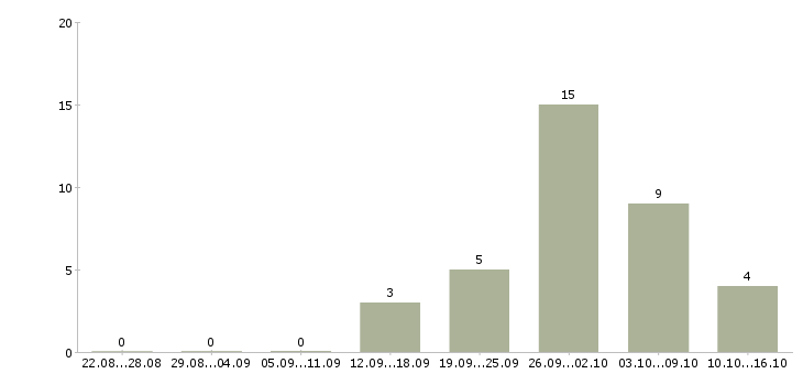Работа упаковщики вахтой в Чебоксарах - Число вакансий в Чебоксарах по специальности упаковщики вахтой за 2 месяца