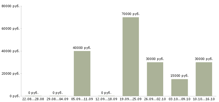 Вакансии агент по работе с клиентами в Иркутске - Медиана зарплат агент по работе с клиентами в Иркутске за 2 месяца