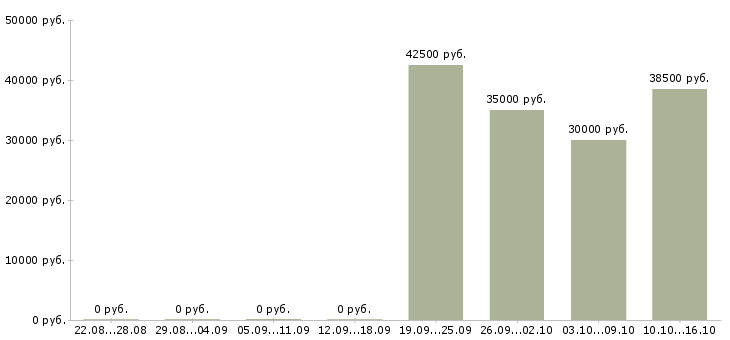 Вакансии бизнес в крупной компании в Химках - Медиана зарплат бизнес в крупной компании в Химках за 2 месяца