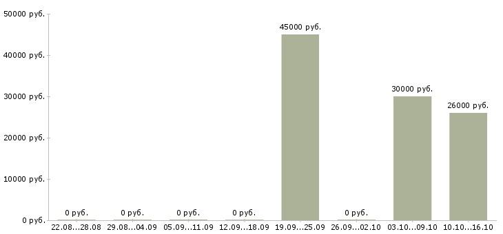 Вакансии бухгалтер 1с на первичную документацию в Екатеринбурге - Медиана зарплат бухгалтер 1с на первичную документацию в Екатеринбурге за 2 месяца