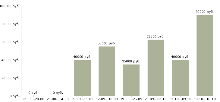 Вакансии бухгалтер в транспортный отдел в Москве - Медиана зарплат бухгалтер в транспортный отдел в Москве за 2 месяца