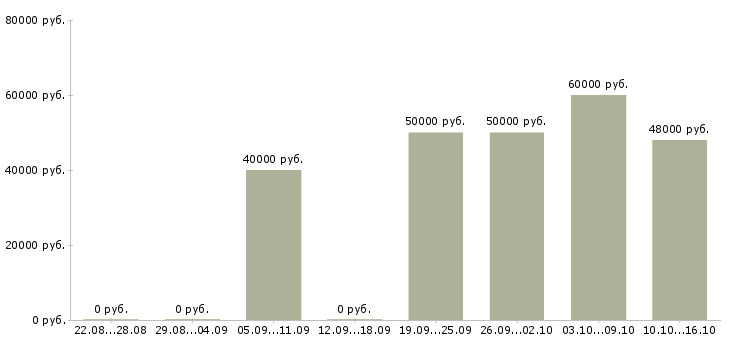 Вакансии бухгалтер по готовой продукции в Москве - Медиана зарплат бухгалтер по готовой продукции в Москве за 2 месяца