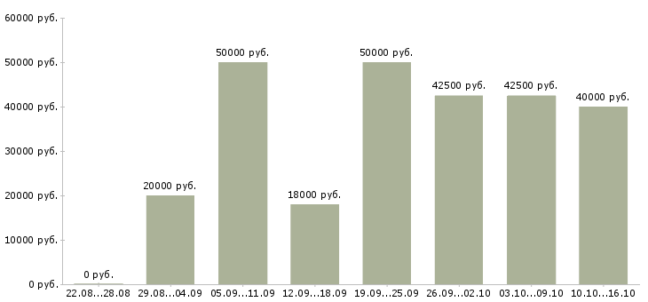 Вакансии для целеустремленных в Сургуте - Медиана зарплат для целеустремленных в Сургуте за 2 месяца
