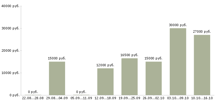 Вакансии дома с гибким графиком в Оренбурге - Медиана зарплат дома с гибким графиком в Оренбурге за 2 месяца