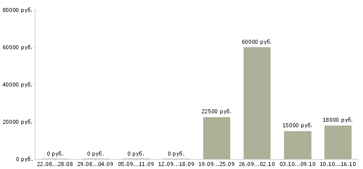 Вакансии зарабатываем без продаж в Кирове - Медиана зарплат зарабатываем без продаж в Кирове за 2 месяца