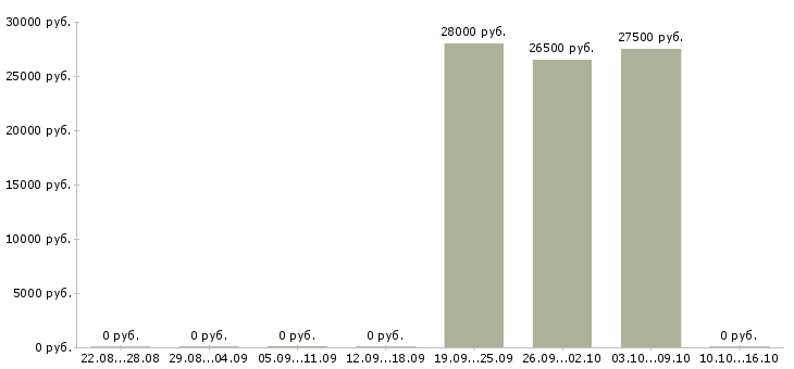 Вакансии кассир в магазин обуви Санкт-петербург - Медиана зарплат кассир в магазин обуви Санкт-петербург за 2 месяца
