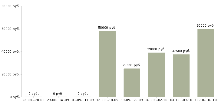 Вакансии кассир вахта с проживанием в Кирове - Медиана зарплат кассир вахта с проживанием в Кирове за 2 месяца