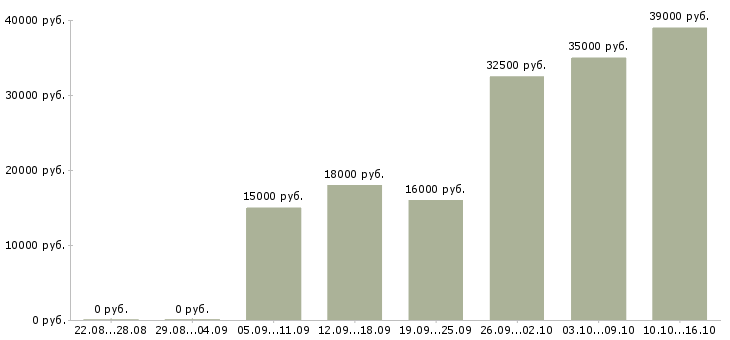 Вакансии кассиром с обучением в Белгороде - Медиана зарплат кассиром с обучением в Белгороде за 2 месяца