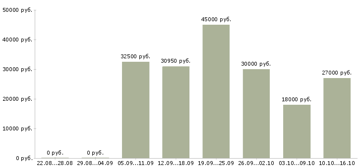 Вакансии комплектовщик на склад магазина Санкт-петербург - Медиана зарплат комплектовщик на склад магазина Санкт-петербург за 2 месяца