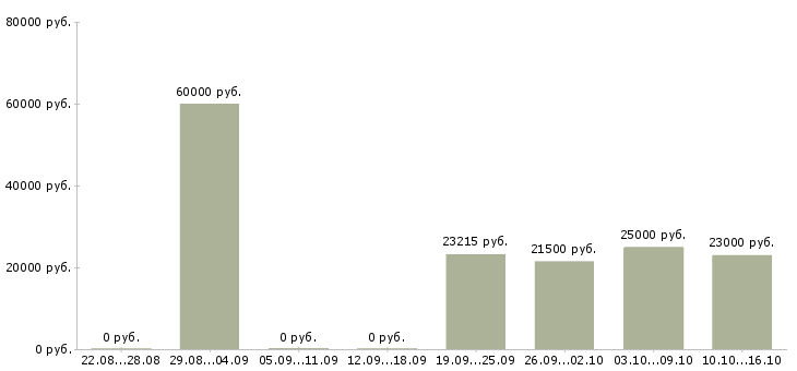 Вакансии консультант в крупную компанию в Барнауле - Медиана зарплат консультант в крупную компанию в Барнауле за 2 месяца