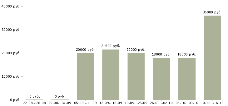 Вакансии консультант по работе с договорами в Иркутске - Медиана зарплат консультант по работе с договорами в Иркутске за 2 месяца