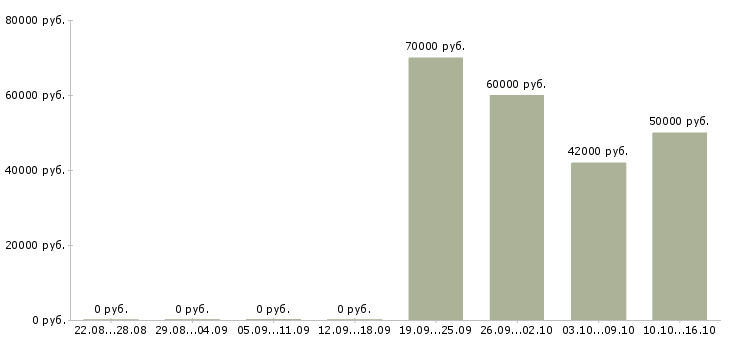Вакансии менеджер в коммерческой деятельности в Екатеринбурге - Медиана зарплат менеджер в коммерческой деятельности в Екатеринбурге за 2 месяца