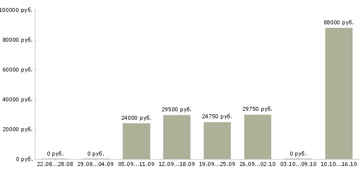 Вакансии менеджер в международную компанию в Туле - Медиана зарплат менеджер в международную компанию в Туле за 2 месяца