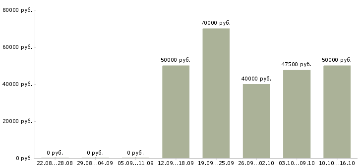 Вакансии менеджер в отдел вэд в Москве - Медиана зарплат менеджер в отдел вэд в Москве за 2 месяца