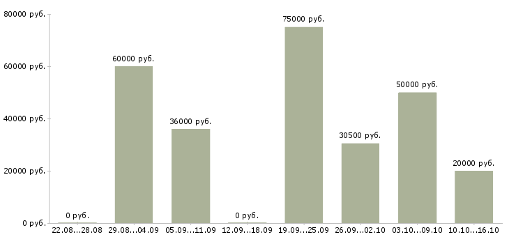 Вакансии менеджер группы продаж в Сочи - Медиана зарплат менеджер группы продаж в Сочи за 2 месяца