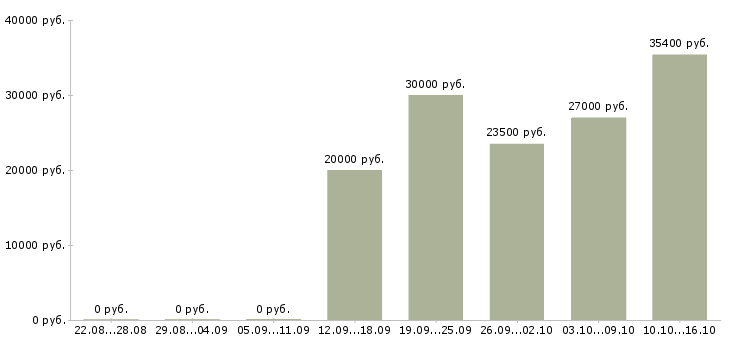 Вакансии менеджер инвентаризации Башкортостан - Медиана зарплат менеджер инвентаризации Башкортостан за 2 месяца