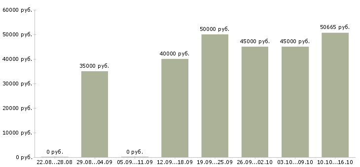 Вакансии менеджер отдела комплектации в Москве - Медиана зарплат менеджер отдела комплектации в Москве за 2 месяца