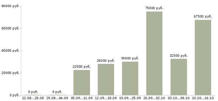 Вакансии менеджер по маркетингу и продвижению в Новосибирске - Медиана зарплат менеджер по маркетингу и продвижению в Новосибирске за 2 месяца