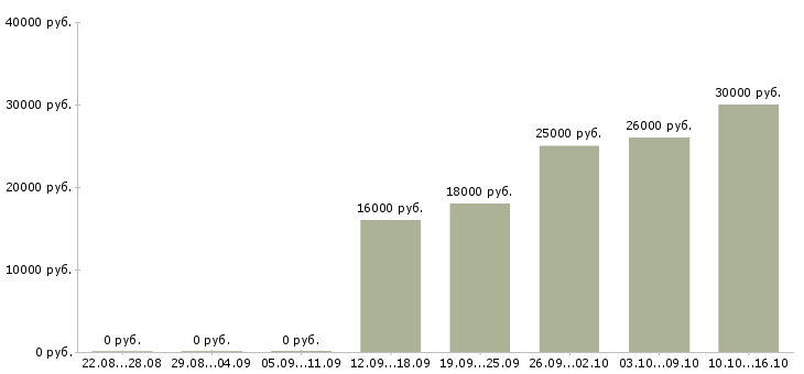 Вакансии менеджер по обеспечению продаж в Архангельске - Медиана зарплат менеджер по обеспечению продаж в Архангельске за 2 месяца