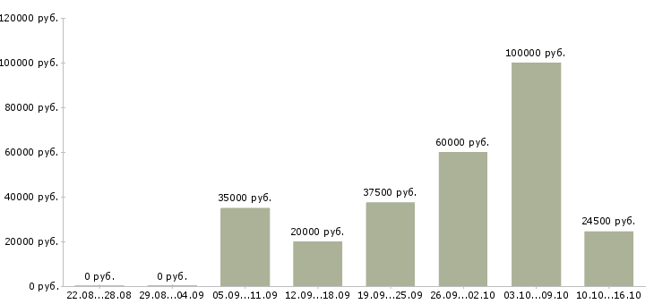 Вакансии менеджер по поддержке клиентов в Архангельске - Медиана зарплат менеджер по поддержке клиентов в Архангельске за 2 месяца