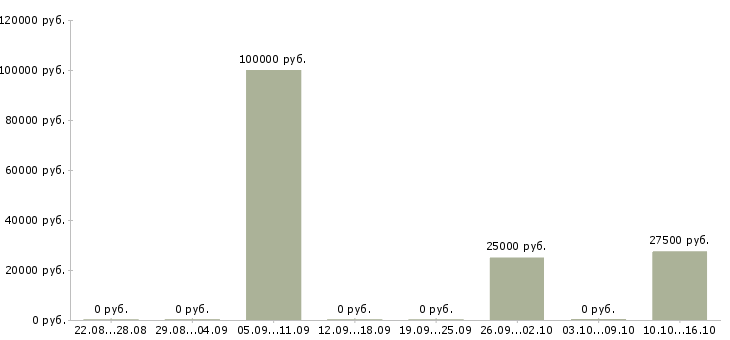 Вакансии менеджер по поиску объектов недвижимости в Челябинске - Медиана зарплат менеджер по поиску объектов недвижимости в Челябинске за 2 месяца