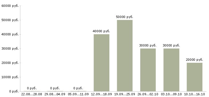 Вакансии менеджер по продажам корпоративного отдела в Иркутске - Медиана зарплат менеджер по продажам корпоративного отдела в Иркутске за 2 месяца