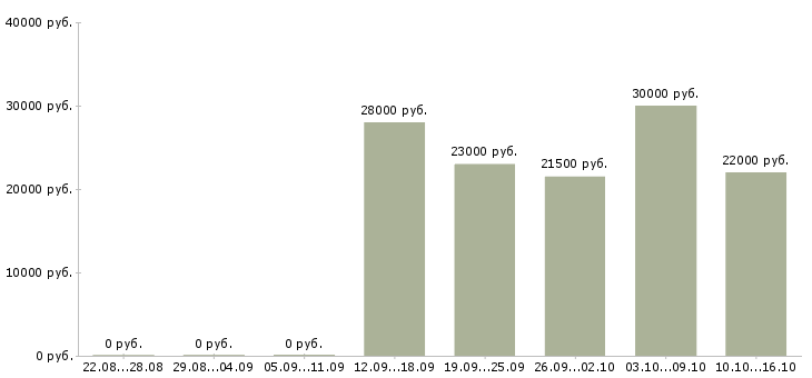 Вакансии менеджер по продажам проектов Чувашия - Медиана зарплат менеджер по продажам проектов Чувашия за 2 месяца
