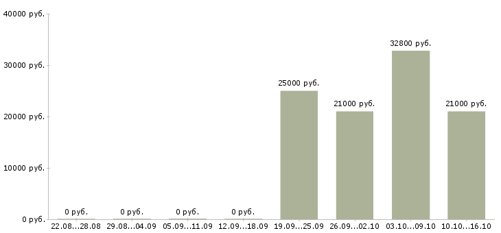 Вакансии менеджер по продажам профессиональной косметики в Новосибирске - Медиана зарплат менеджер по продажам профессиональной косметики в Новосибирске за 2 месяца