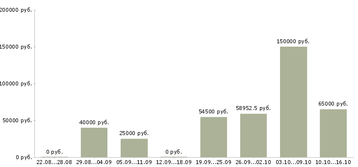 Вакансии менеджер по продажам спецодежды в Москве - Медиана зарплат менеджер по продажам спецодежды в Москве за 2 месяца