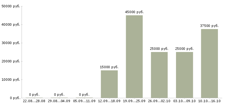 Вакансии менеджер телефонных звонков в Ульяновске - Медиана зарплат менеджер телефонных звонков в Ульяновске за 2 месяца